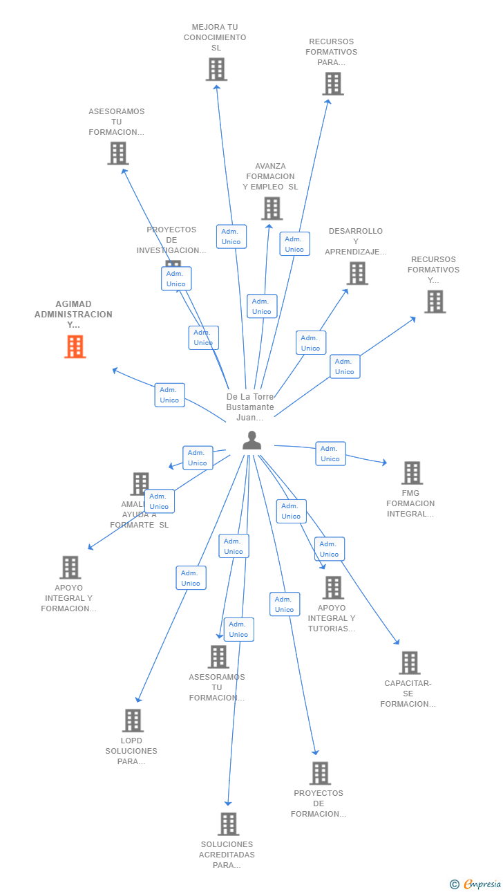 Vinculaciones societarias de AGIMAD ADMINISTRACION Y GESTIONES INMOBILIARIAS SL