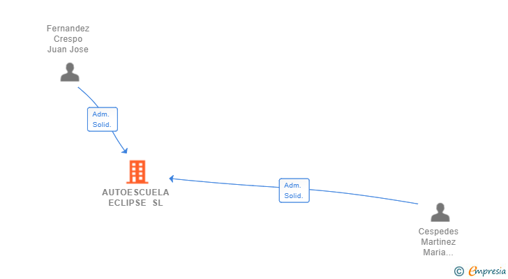 Vinculaciones societarias de AUTOESCUELA ECLIPSE SL