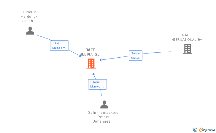 Vinculaciones societarias de YOUFORCE SPAIN SL