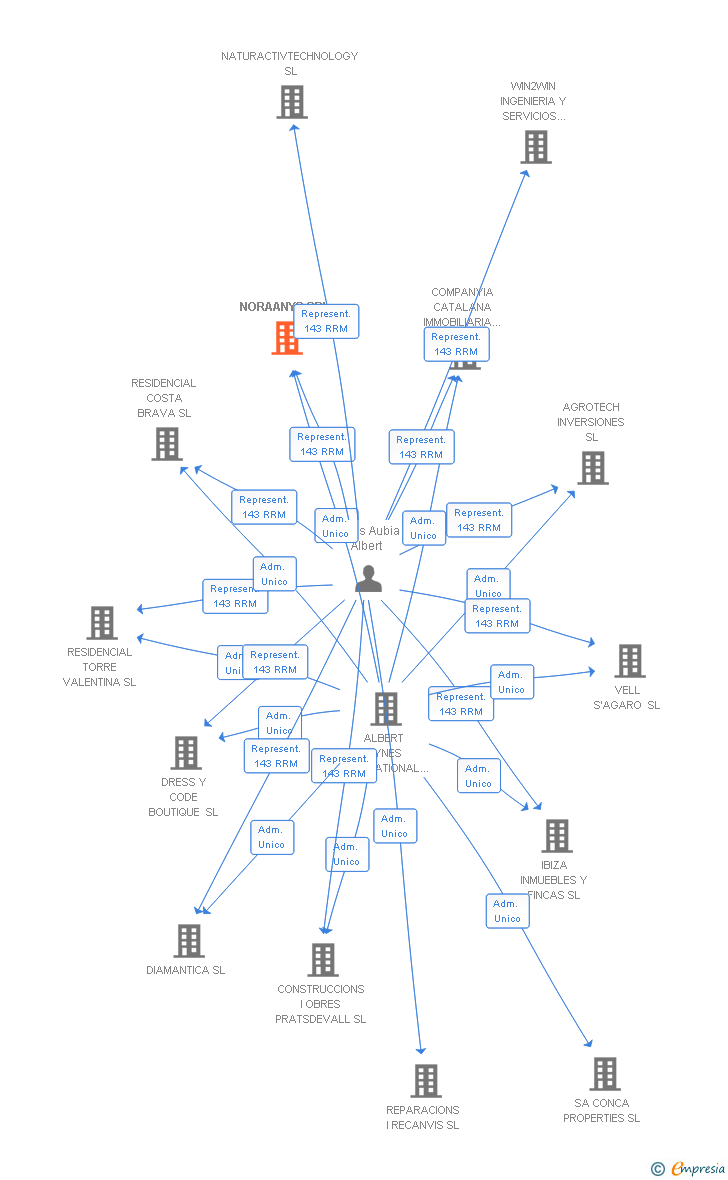 Vinculaciones societarias de NORAANYS SRL