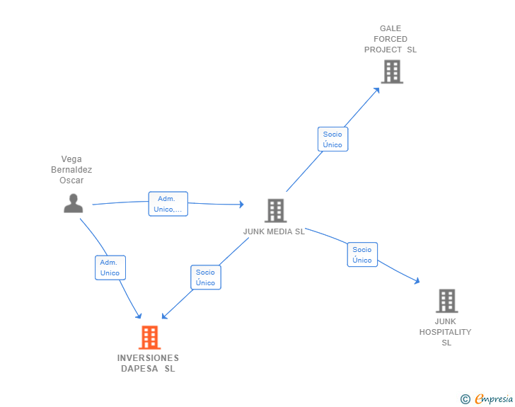 Vinculaciones societarias de INVERSIONES DAPESA SL