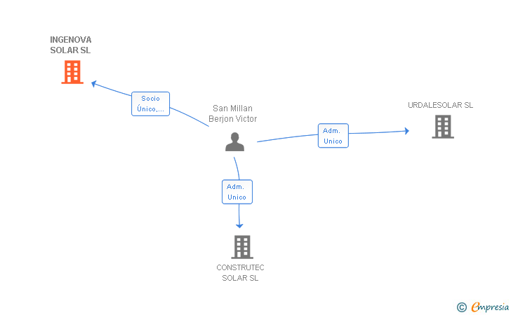 Vinculaciones societarias de INGENOVA SOLAR SL