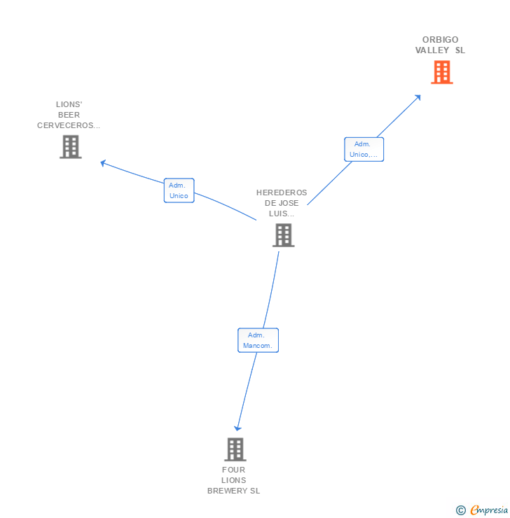 Vinculaciones societarias de ORBIGO VALLEY SL