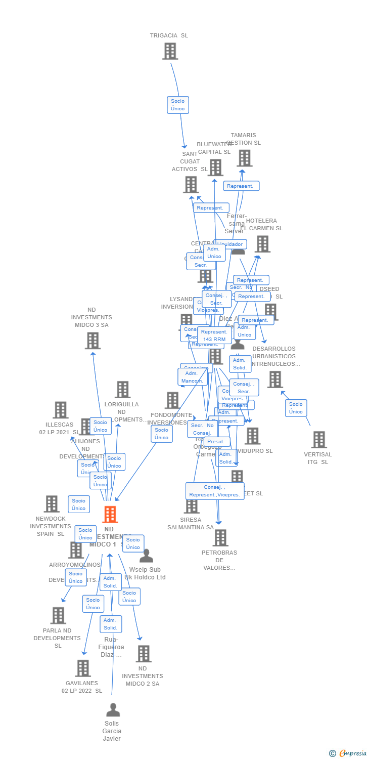 Vinculaciones societarias de ND INVESTMENTS MIDCO 1 SL