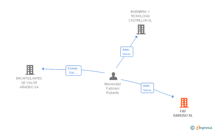Vinculaciones societarias de F&F DARUSO SL