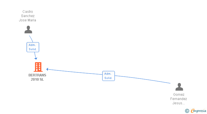 Vinculaciones societarias de BERTRANS 2010 SL