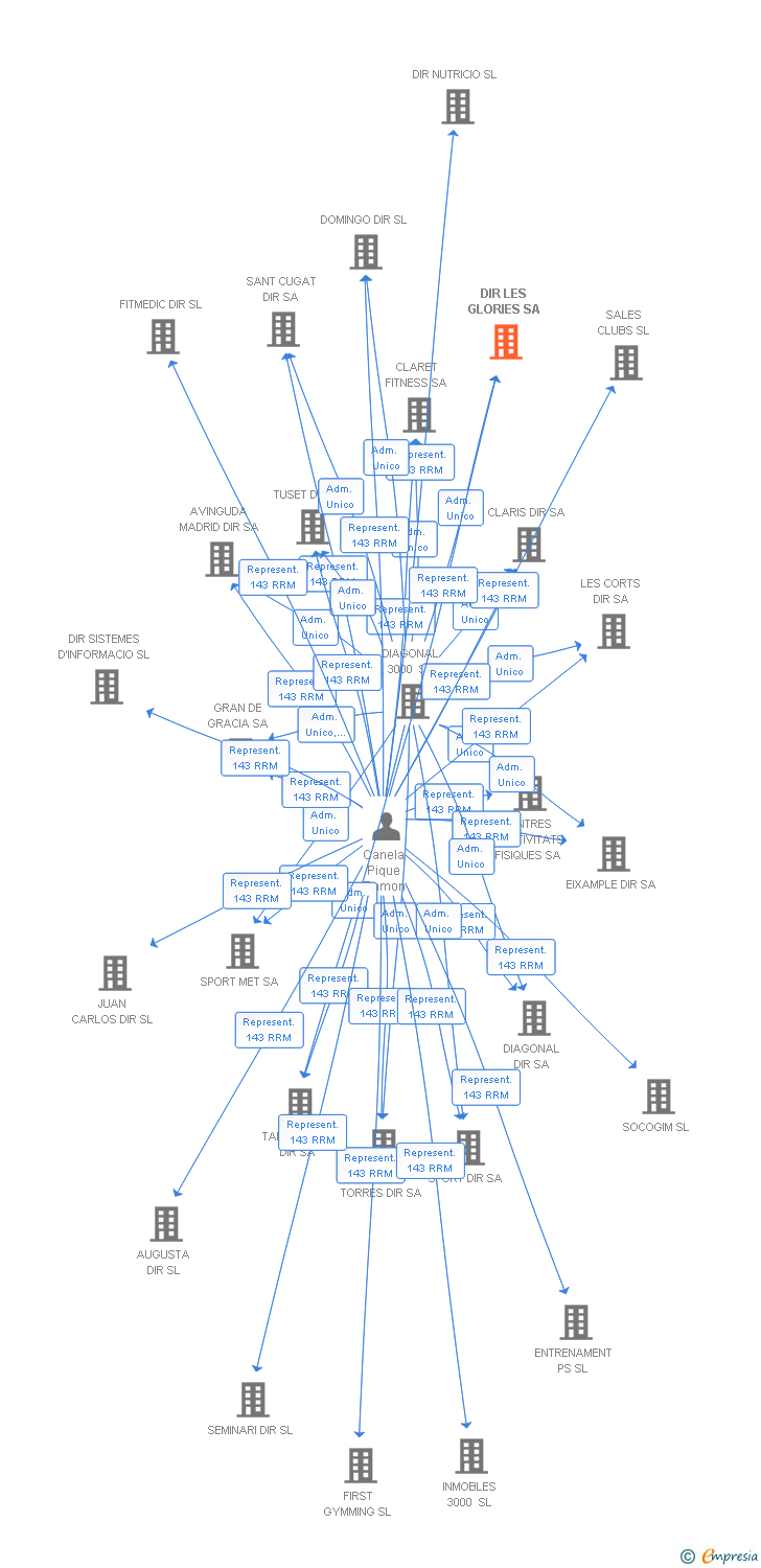 Vinculaciones societarias de LES GLORIES TECH SL