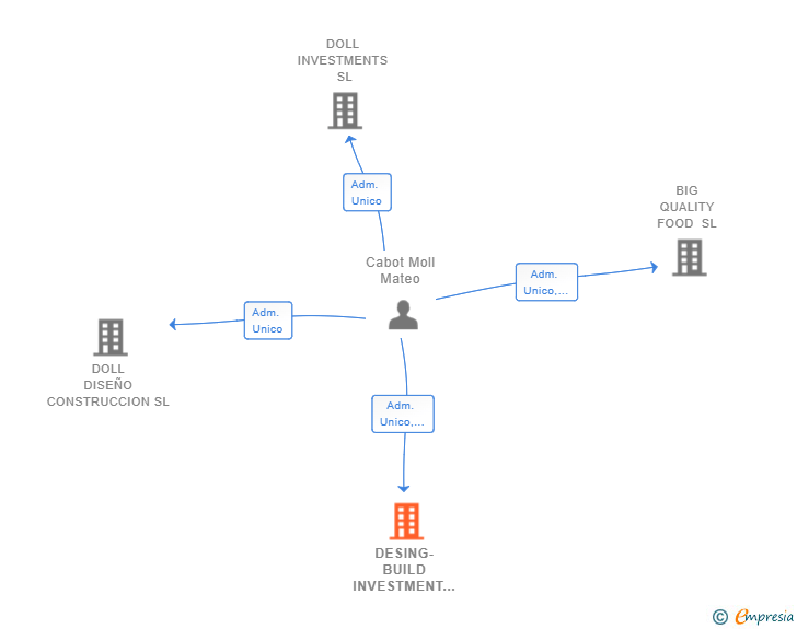 Vinculaciones societarias de DESING-BUILD INVESTMENT SL
