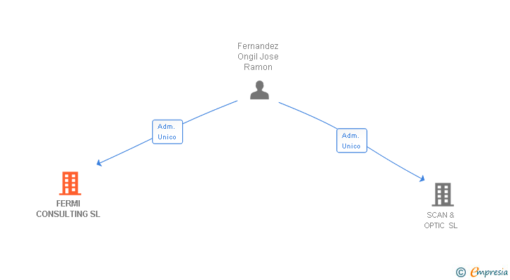 Vinculaciones societarias de FERMI CONSULTING SL