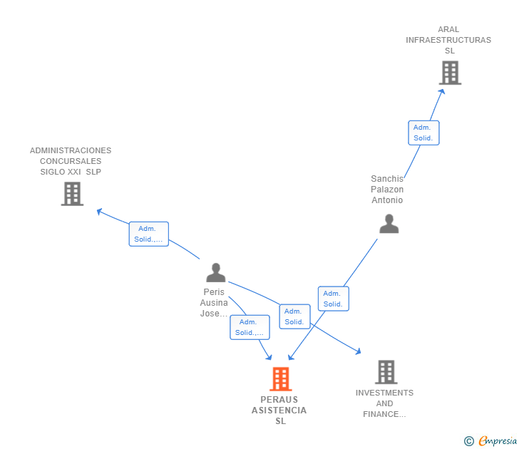Vinculaciones societarias de PERAUS ASISTENCIA SL