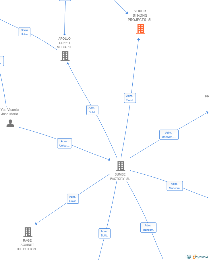 Vinculaciones societarias de SUPER STRONG PROJECTS SL