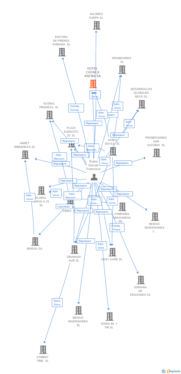 Vinculaciones societarias de HOTEL CUENCA ARENA SA