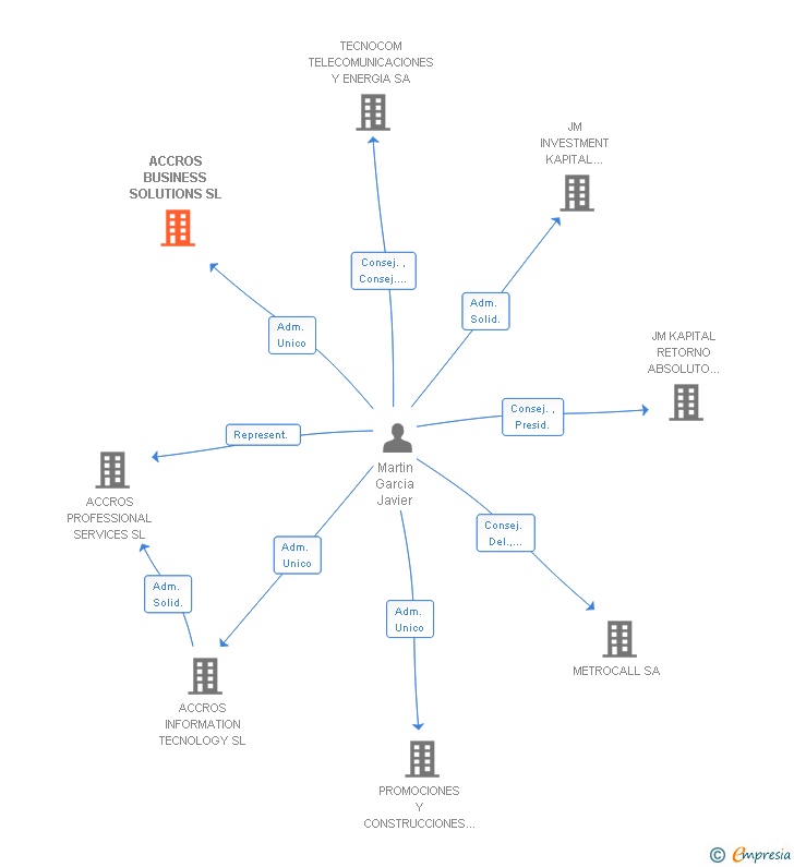 Vinculaciones societarias de ACCROS BUSINESS SOLUTIONS SL