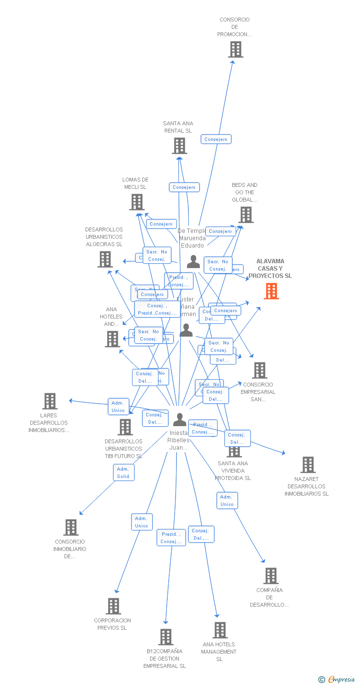 Vinculaciones societarias de ALAVAMA CASAS Y PROYECTOS SL