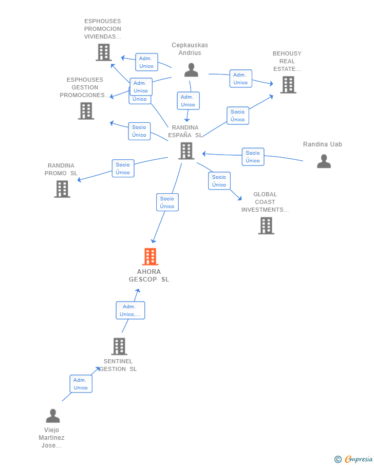 Vinculaciones societarias de AHORA GESCOP SL