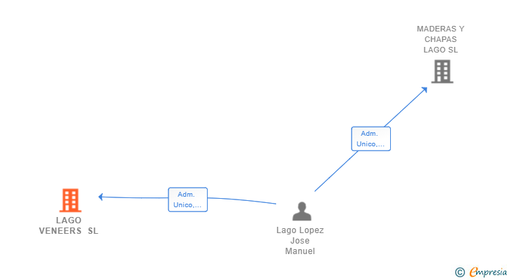 Vinculaciones societarias de LAGO VENEERS SL