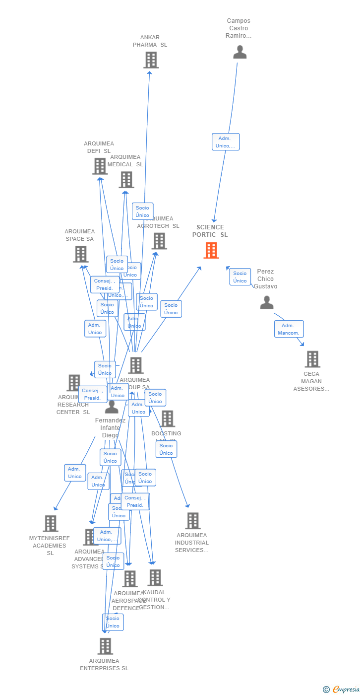 Vinculaciones societarias de SCIENCE PORTIC SL (EXTINGUIDA)