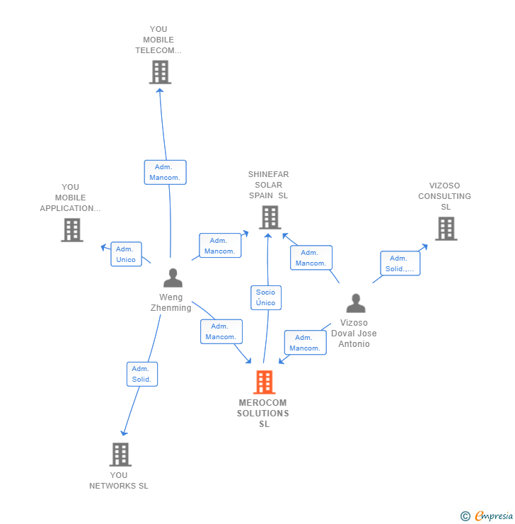Vinculaciones societarias de MEROCOM SOLUTIONS SL