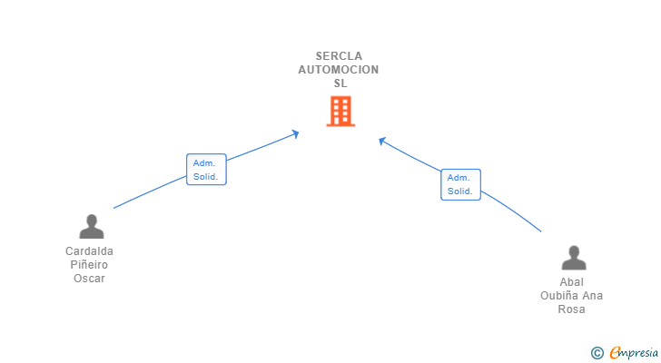 Vinculaciones societarias de SERCLA AUTOMOCION SL