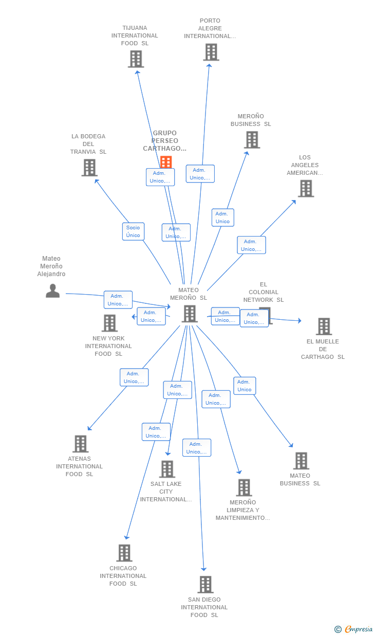 Vinculaciones societarias de GRUPO PERSEO CARTHAGO SL