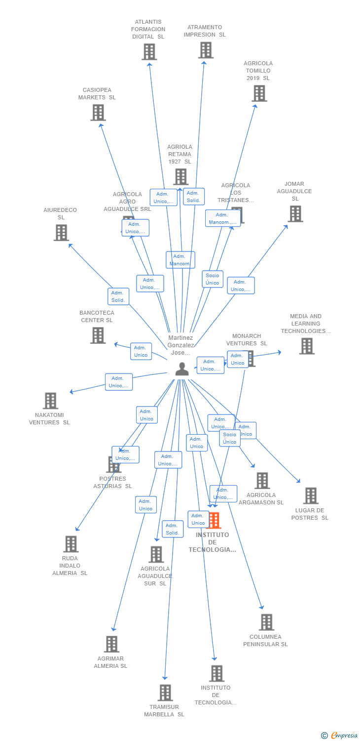 Vinculaciones societarias de INSTITUTO DE TECNOLOGIA DE VALENCIA SL