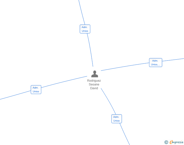 Vinculaciones societarias de RO68 INVERSIONES SL