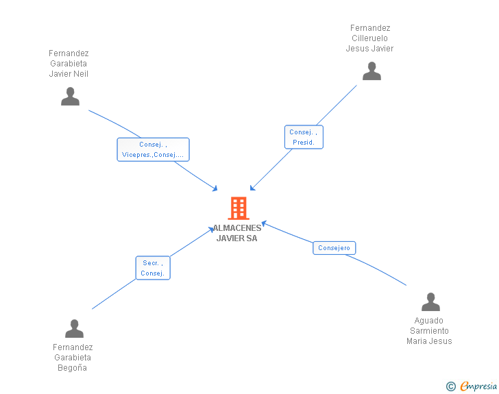 Vinculaciones societarias de ALMACENES JAVIER SA