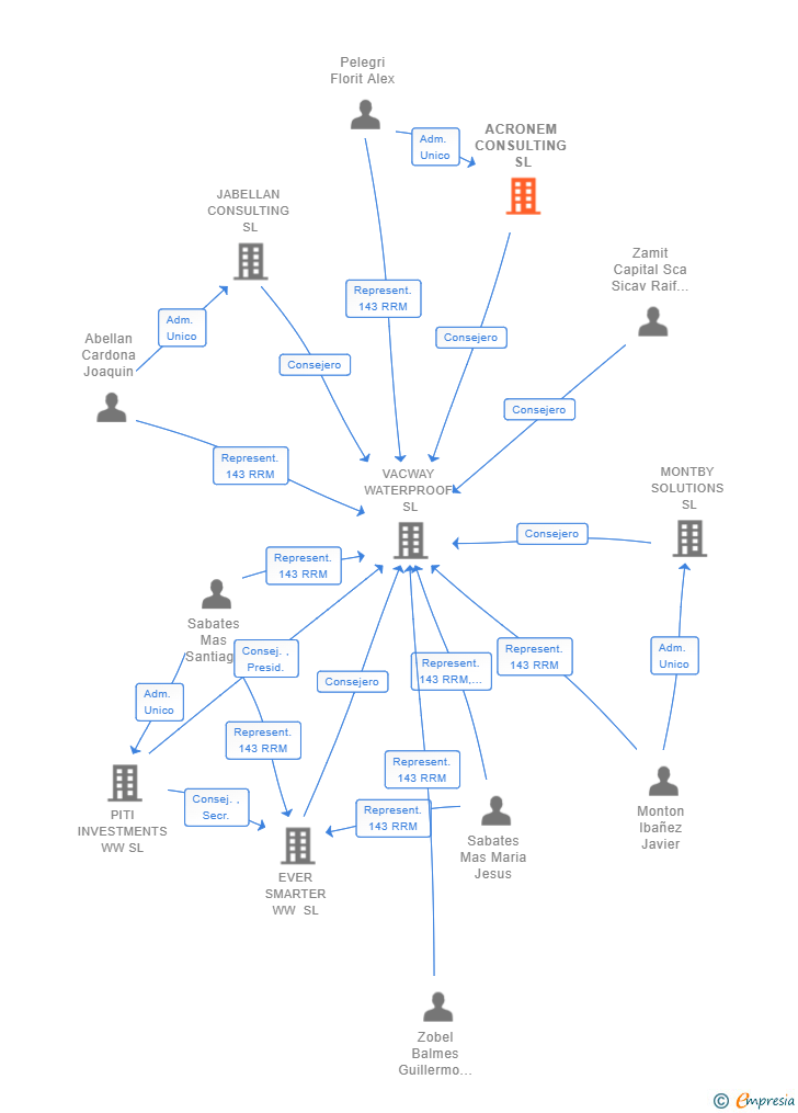 Vinculaciones societarias de ACRONEM CONSULTING SL