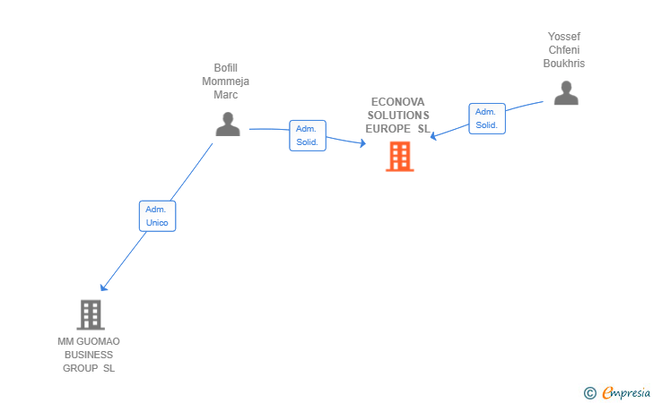 Vinculaciones societarias de ECONOVA SOLUTIONS EUROPE SL