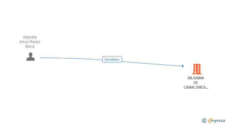 Vinculaciones societarias de BILBAINA DE CANALONES Y ACCESORIOS SL
