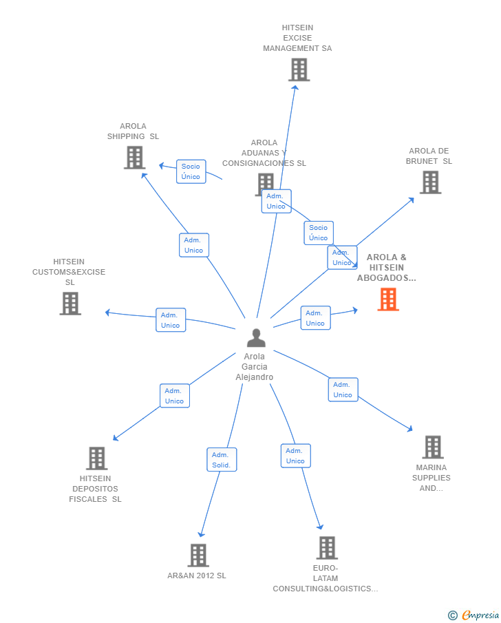 Vinculaciones societarias de AROLA & HITSEIN ABOGADOS SL