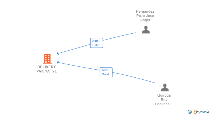 Vinculaciones societarias de DELIVERY PAK YA SL