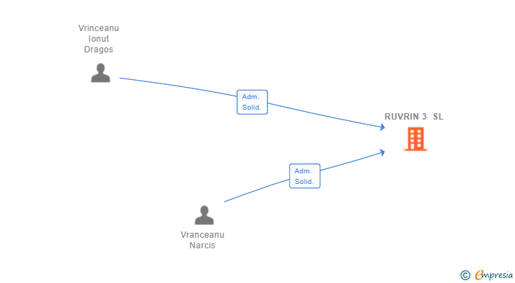 Vinculaciones societarias de RUVRIN 3 SL