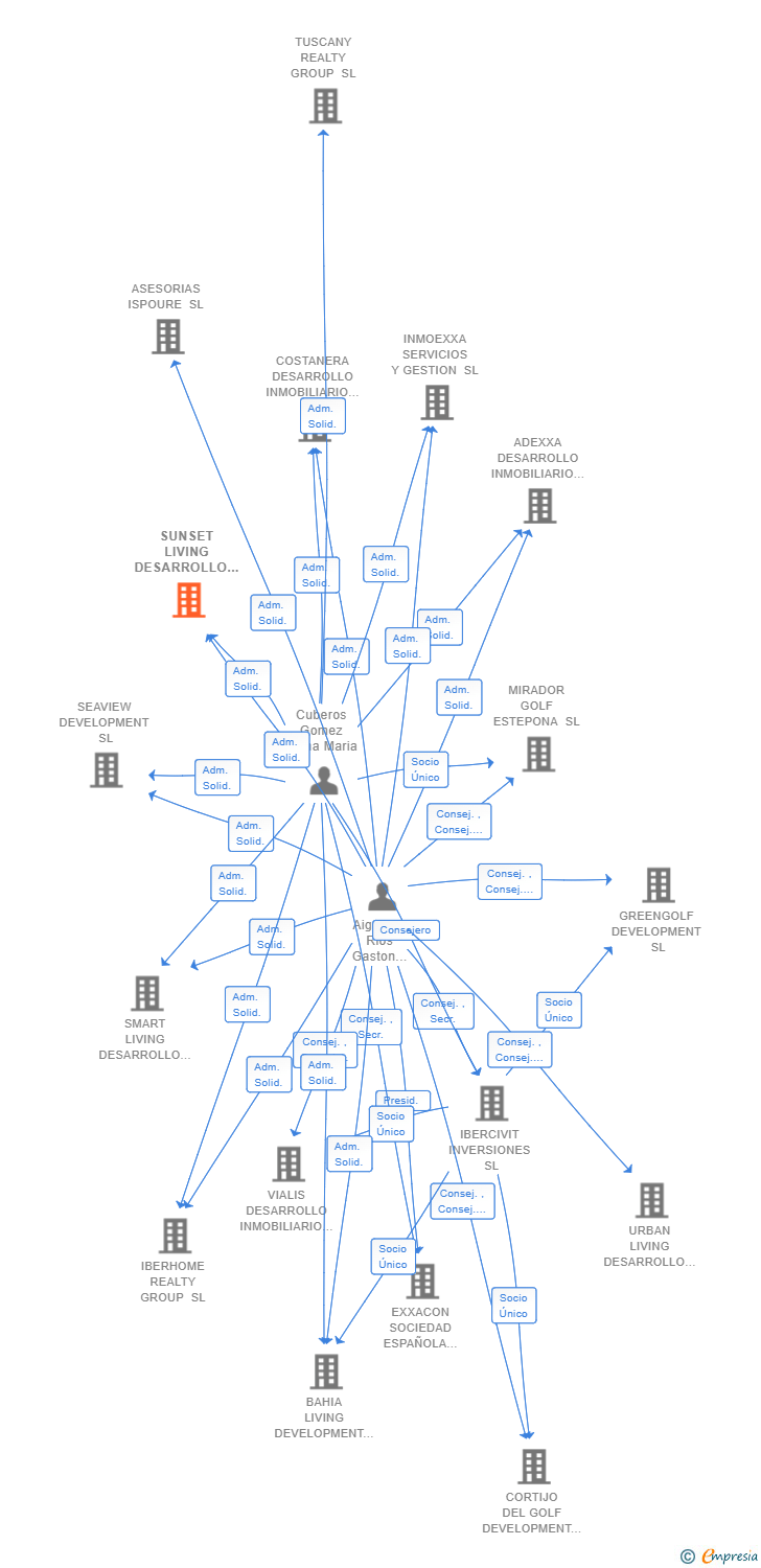 Vinculaciones societarias de SUNSET LIVING DESARROLLO INMOBILIARIO SL