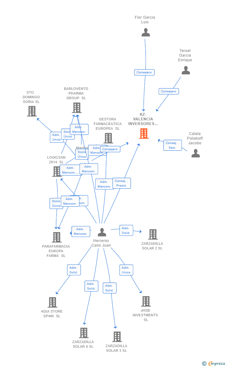 Vinculaciones societarias de KZ-VALENCIA INVERSORES ASOCIADOS SL