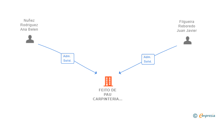 Vinculaciones societarias de FEITO DE PAU CARPINTERIA SL