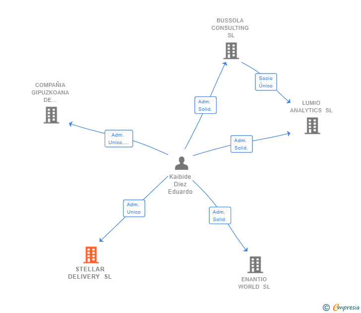 Vinculaciones societarias de STELLAR DELIVERY SL