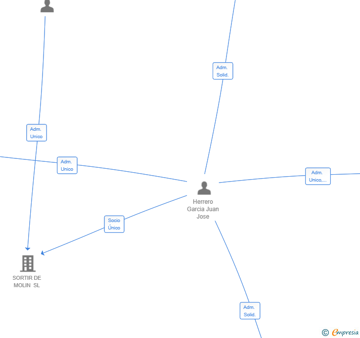 Vinculaciones societarias de SOMBOMAD SL