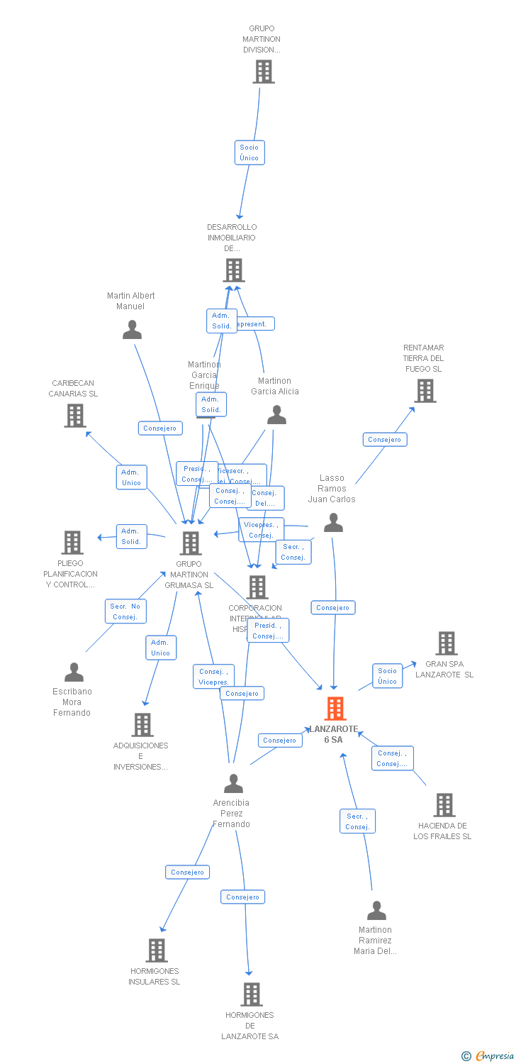Vinculaciones societarias de LANZAROTE 6 SA