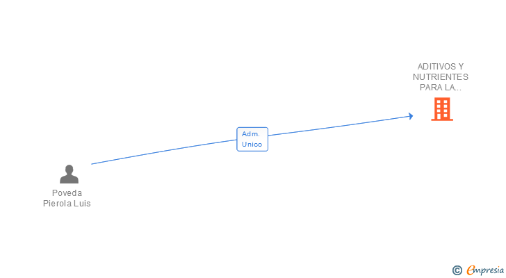 Vinculaciones societarias de ADITIVOS Y NUTRIENTES PARA LA NUTRICION ANIMAL SL
