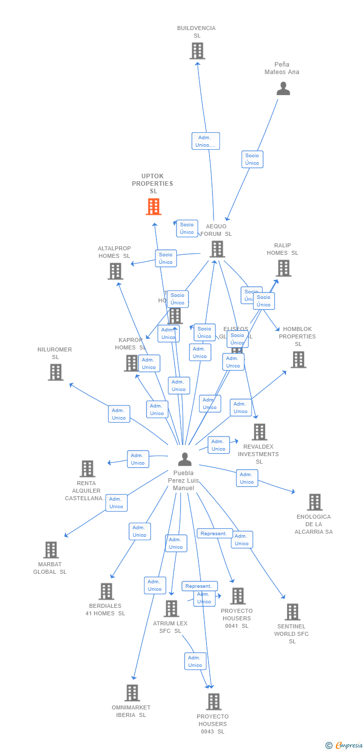 Vinculaciones societarias de UPTOK PROPERTIES SL