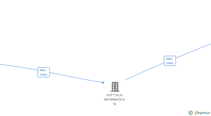 Vinculaciones societarias de CREACOMERCIO INFORMATICA SL