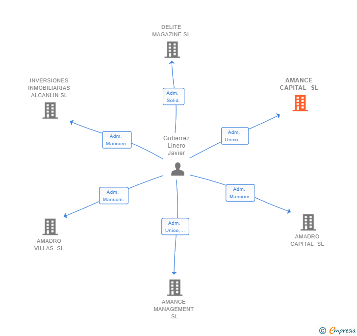 Vinculaciones societarias de AMANCE CAPITAL SL
