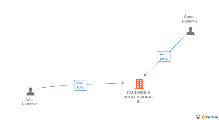 Vinculaciones societarias de PAULOWNIA PROFESSIONAL SL