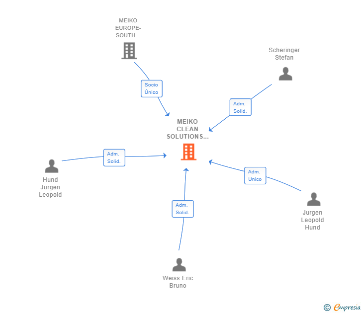 Vinculaciones societarias de MEIKO CLEAN SOLUTIONS IBERICA SL