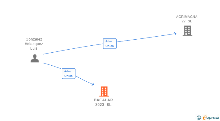 Vinculaciones societarias de BACALAR 2023 SL