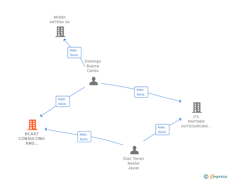 Vinculaciones societarias de BCAST CONSULTING AND TECHNOLOGIES SL