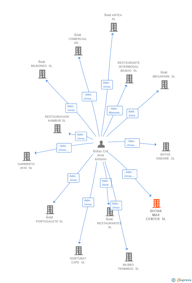 Vinculaciones societarias de BOTAK MAX CENTER SL
