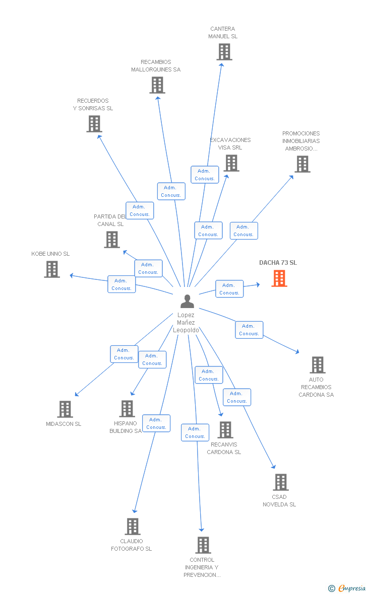 Vinculaciones societarias de DACHA 73 SL