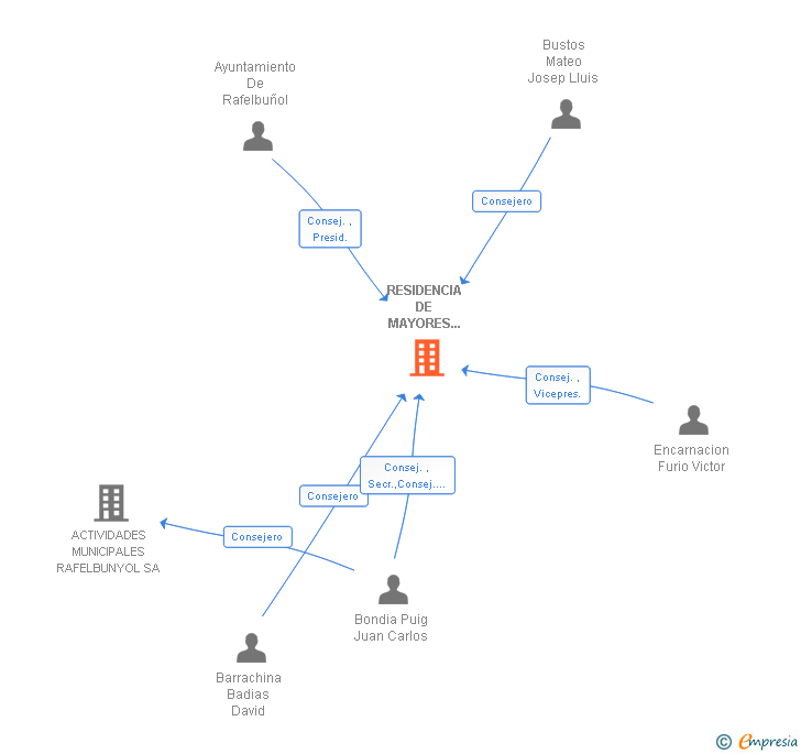 Vinculaciones societarias de RESIDENCIA DE MAYORES DE RAFELBUNYOL S A M P SA